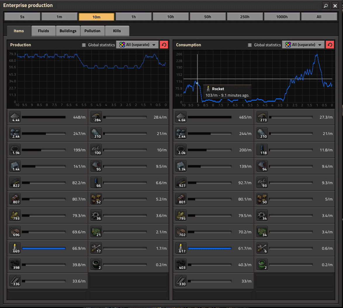 production statistics - current