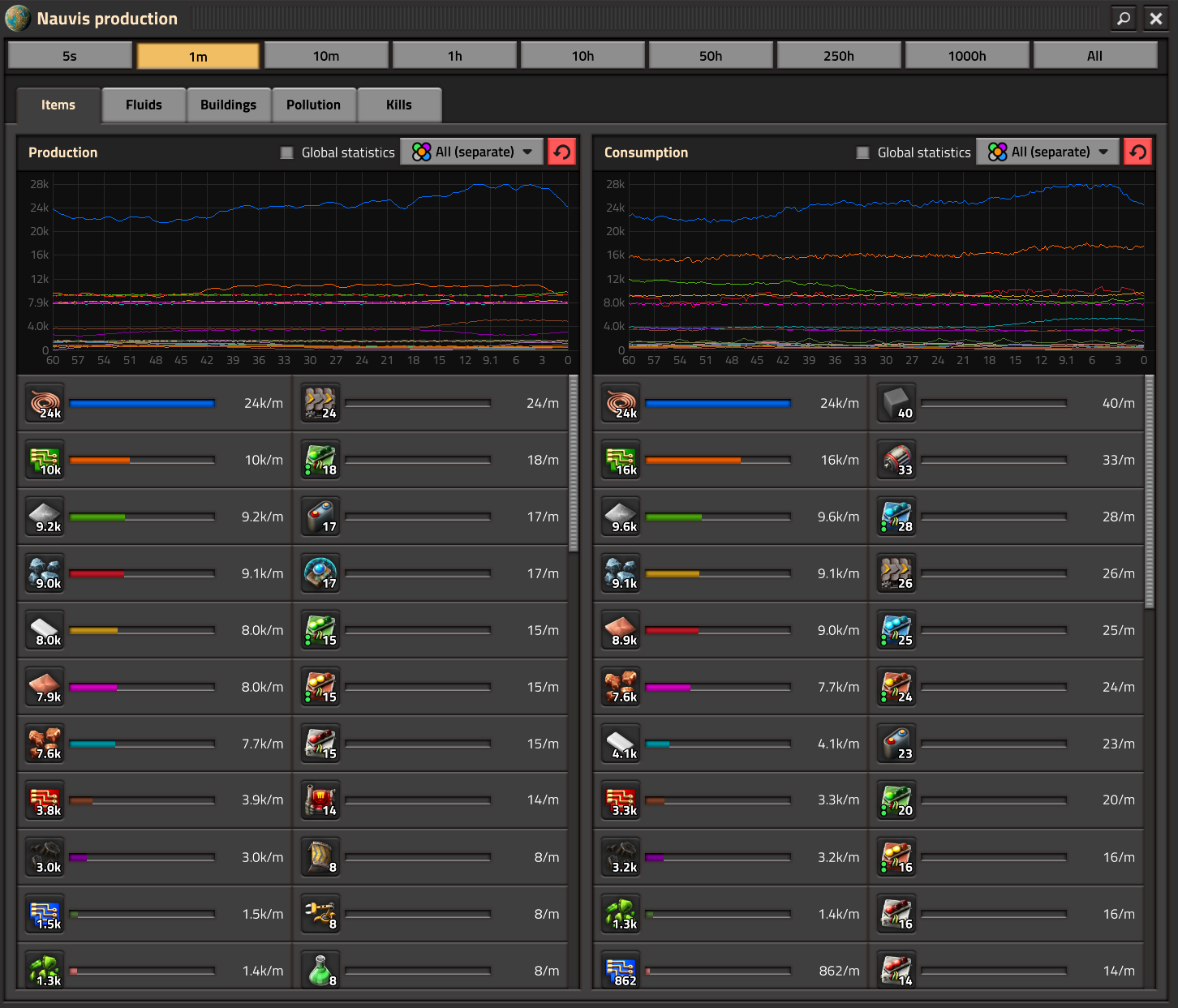 Production statistics of my Space Age save (external mods disabled).