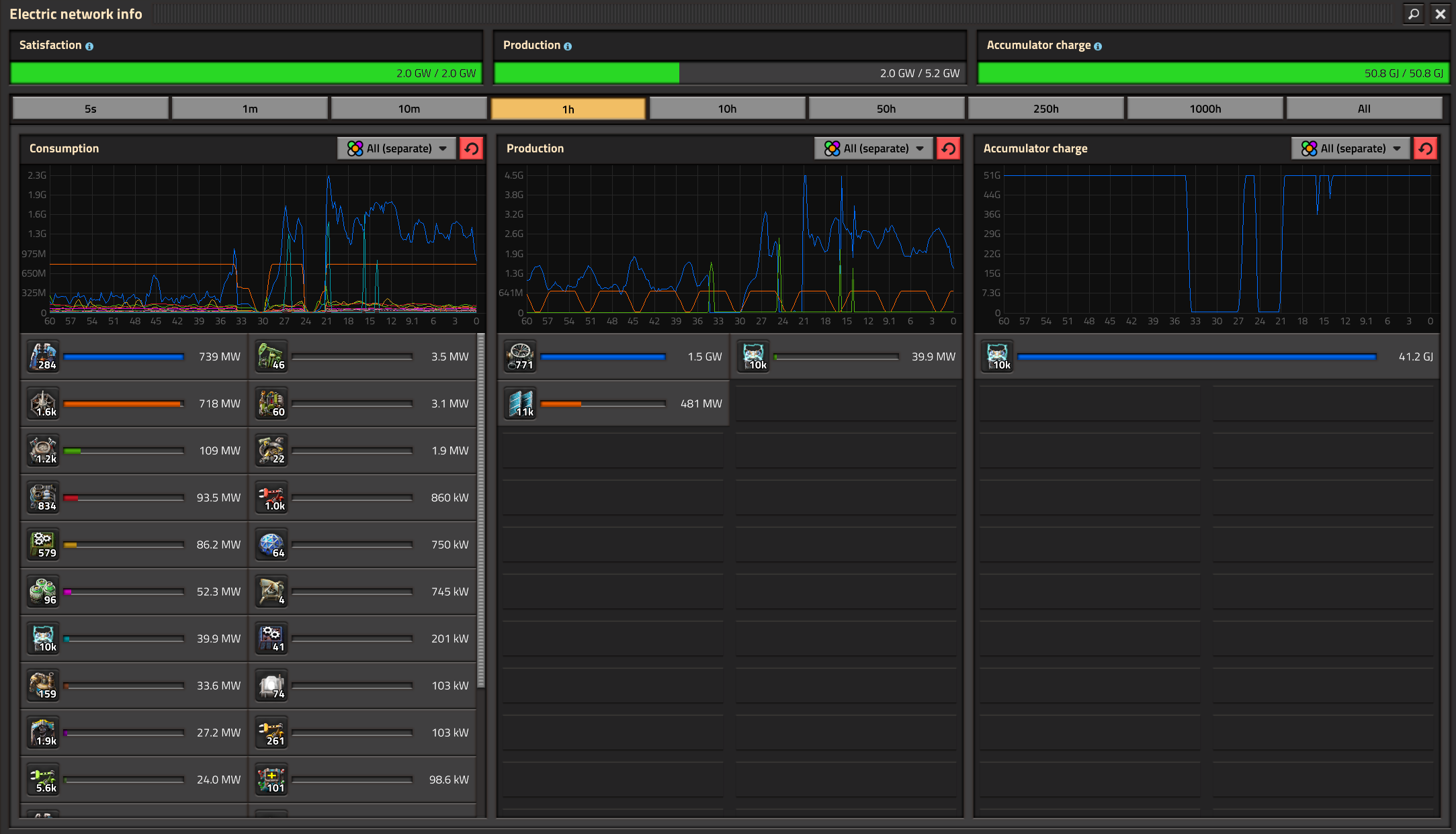 Electric network info of my Space Age save (external mods disabled).