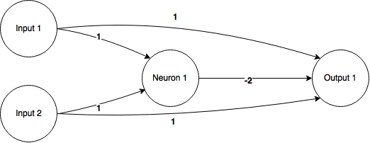 The basic XOR Neural Network