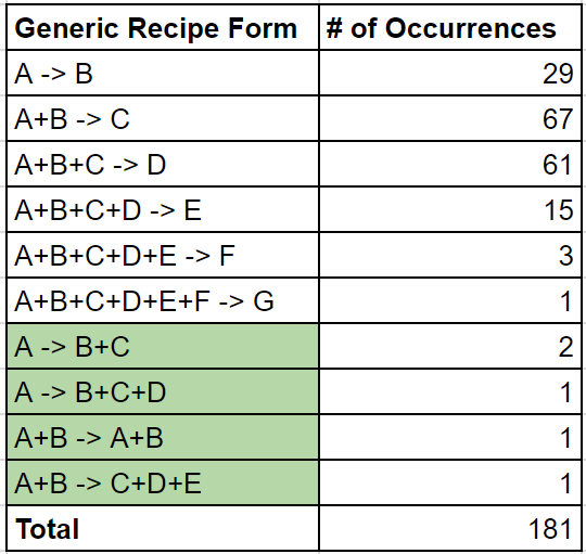 Table summarizing the generalized forms for recipes