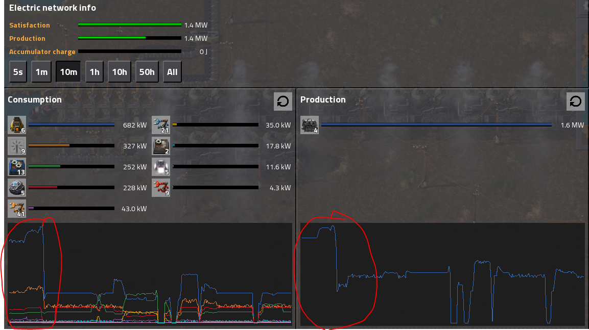 The red circle is when the 4 steam engines cut out in the electric network, but kept running on the screen.