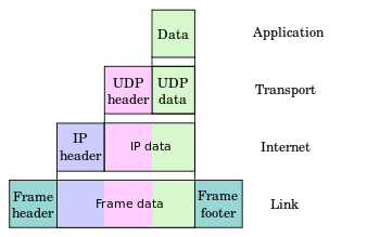 350px-UDP_encapsulation.svg.png