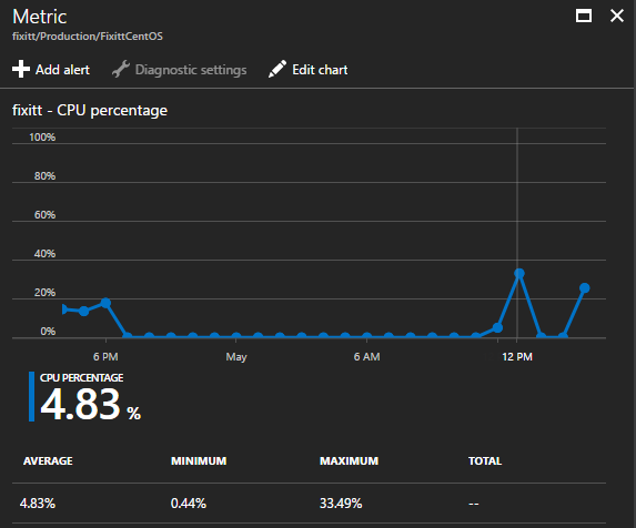 CPU Usage