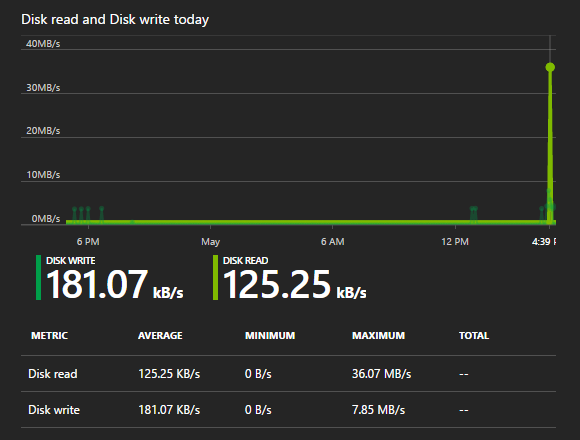 Disk usage