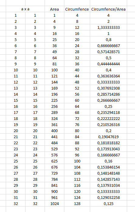 circumfence per area.png