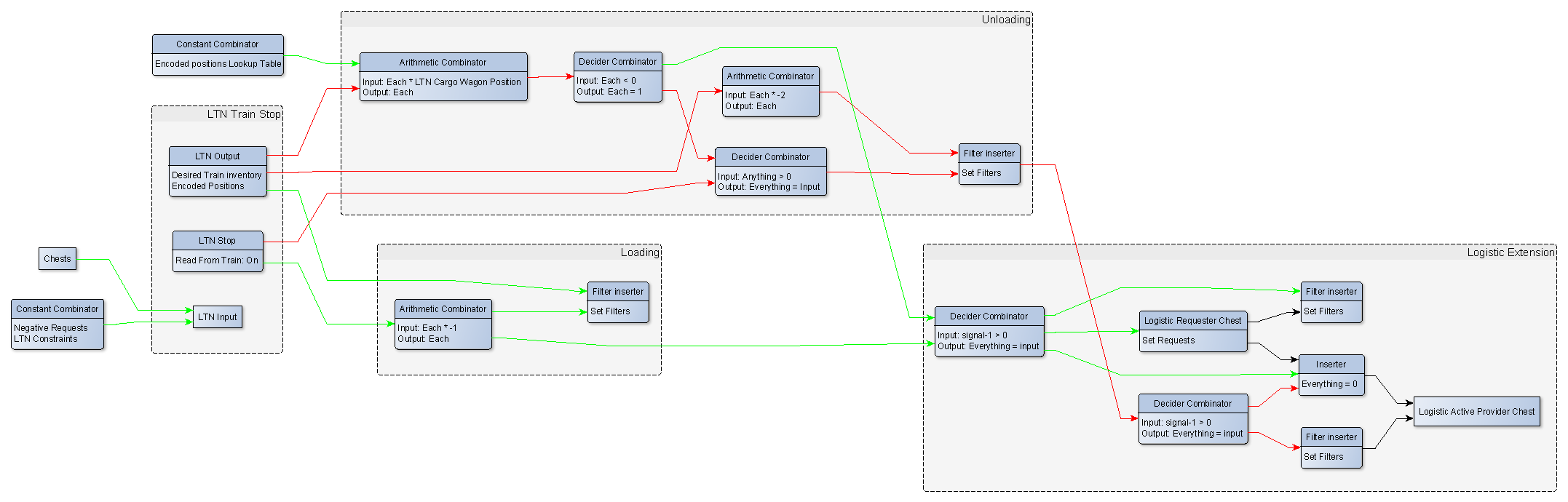 LTN Provider Requester with Logistics.gif