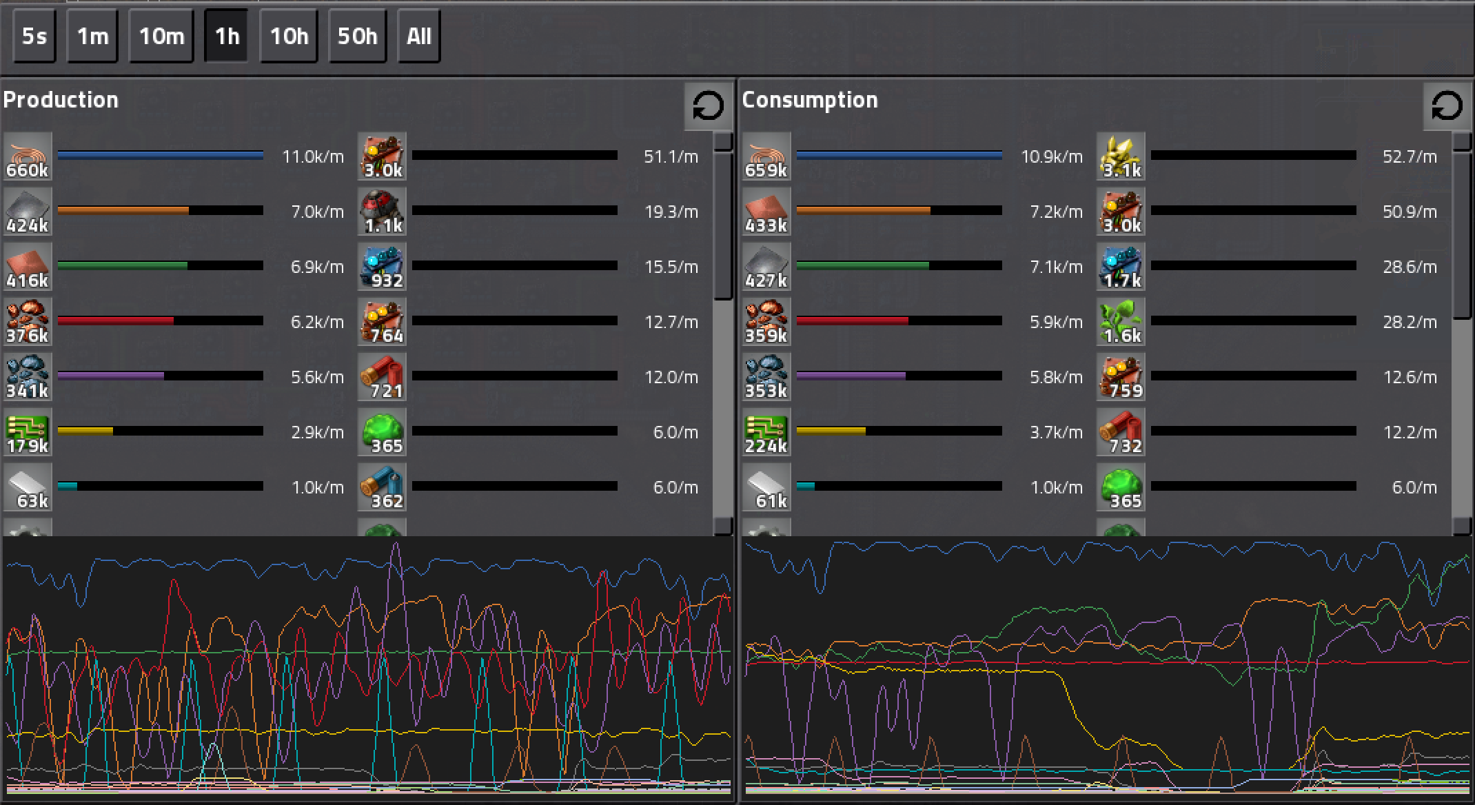 Production per hour