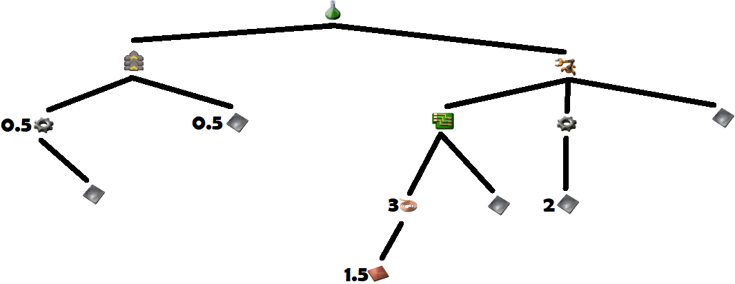 Science Pack 2 Crafting Tree.png