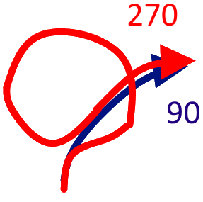 90 degrees versus 270 degrees