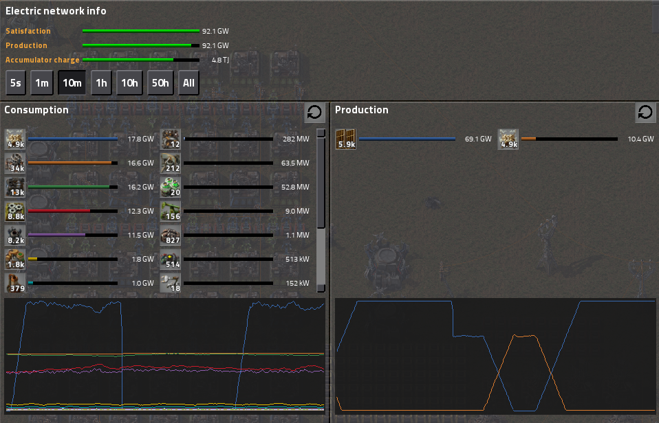 energy. 92GW charging/63GW night