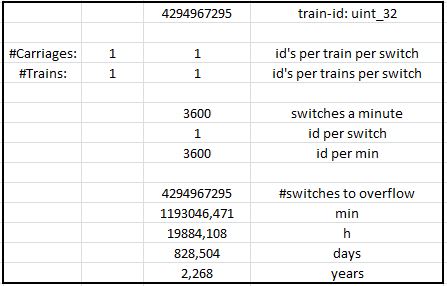 Calculation for train-id overflow for 1 carriage