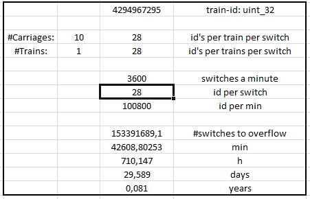 Calculation for train-id overflow for 10 carriages