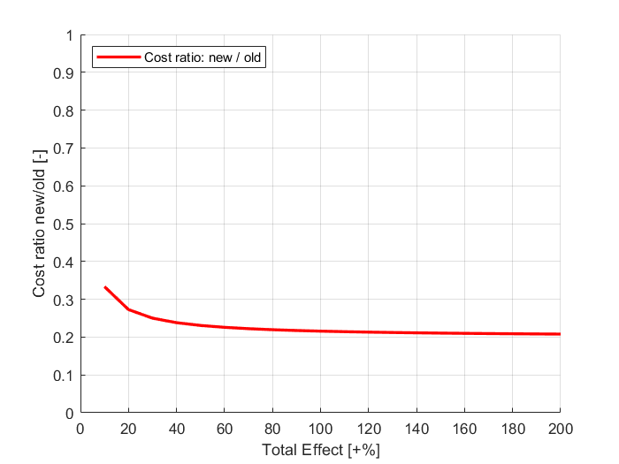 Cost ratio: asymptotic towards 0.2 for effect to infinity.