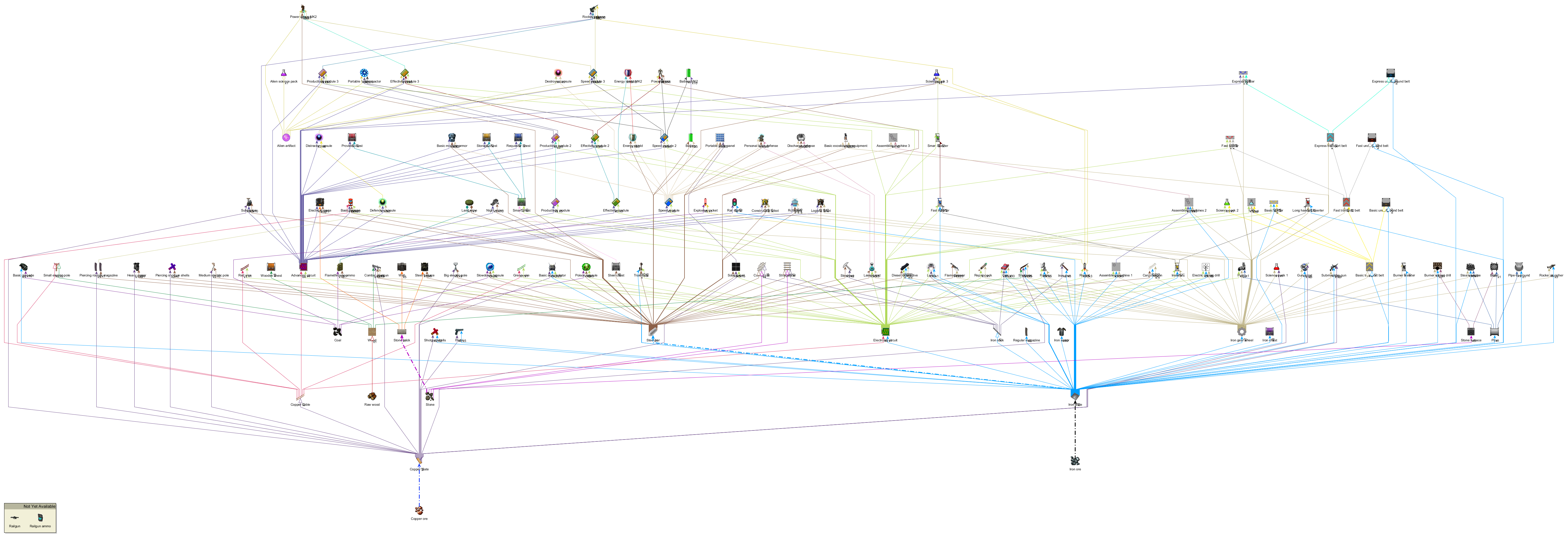 Factorio items tree map.png