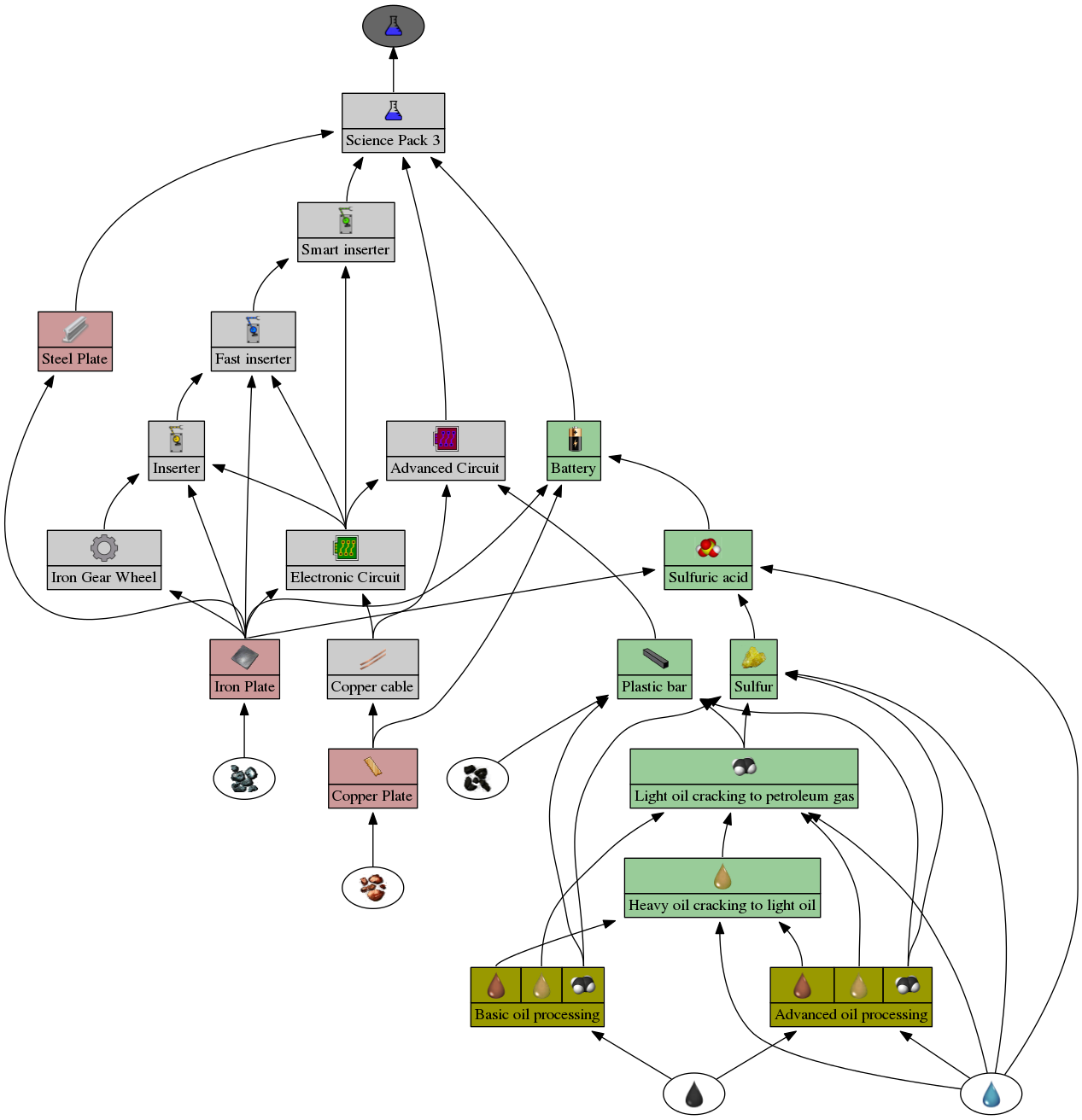 science pack 3 graph