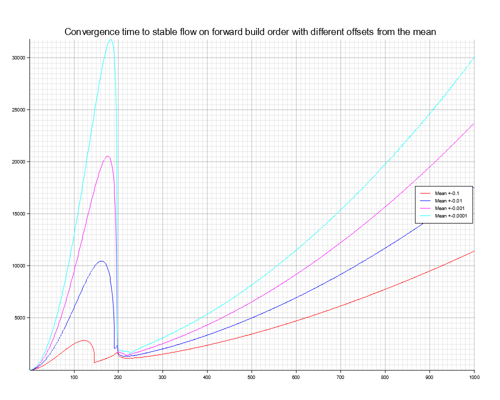 pipeline_convergence_time_different_offsets.png