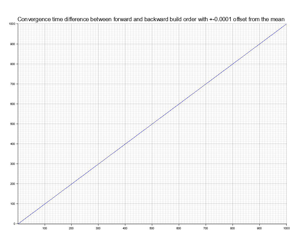 pipeline_convergence_time_difference_0.0001.png