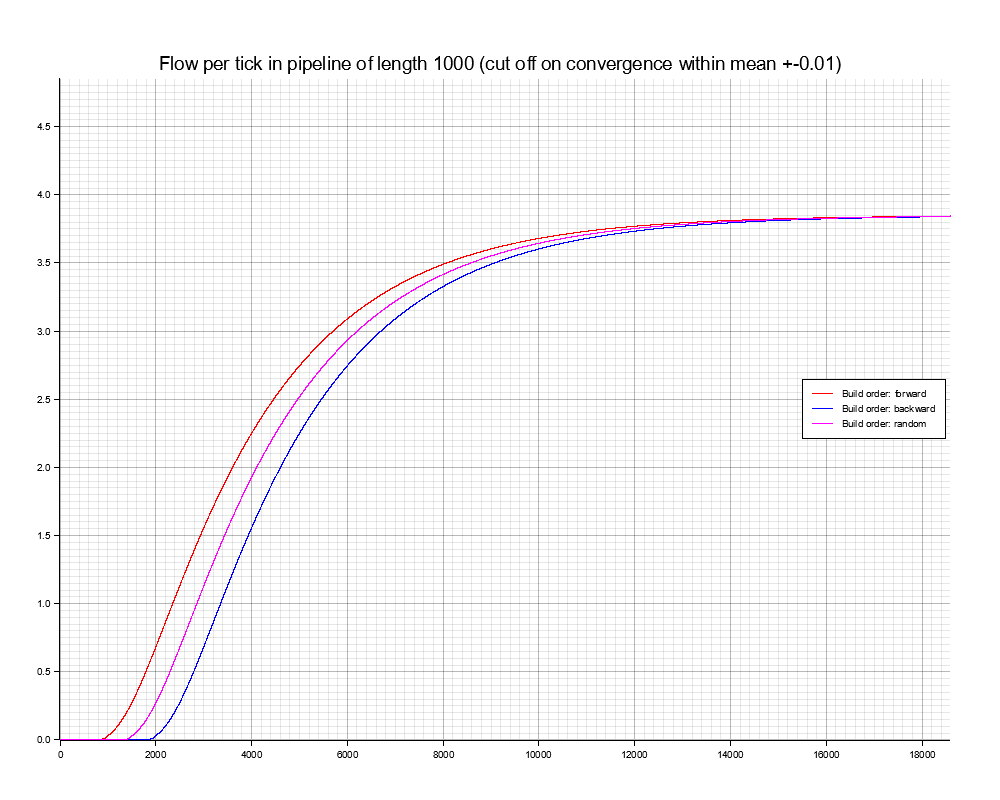 pipeline_length_1000_flow.png