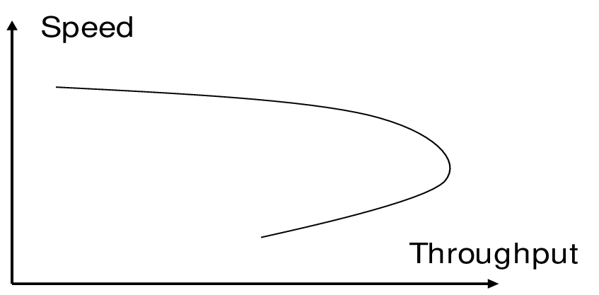 Highway-traffic-throughput-as-a-function-of-operating-speed-Illustration-of-effect-of.png