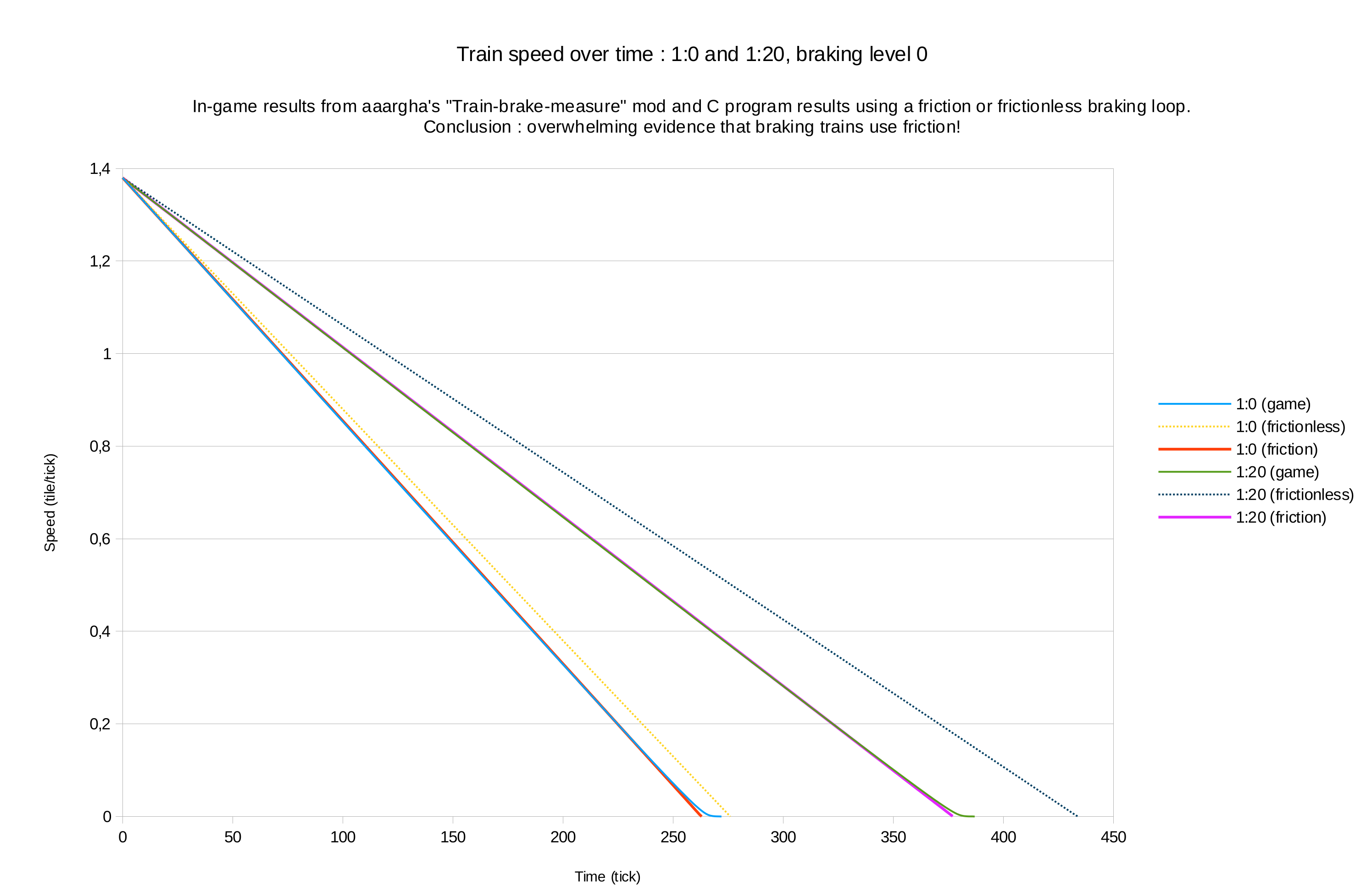 Friction model fits In-game result the most, not even close