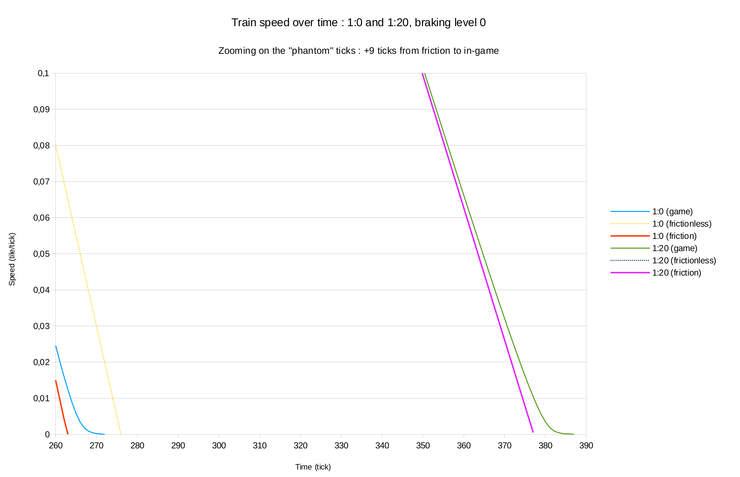 Whether long or short, in-game trains need about 10 additional ticks to stop. Constant? Idk but seems that way