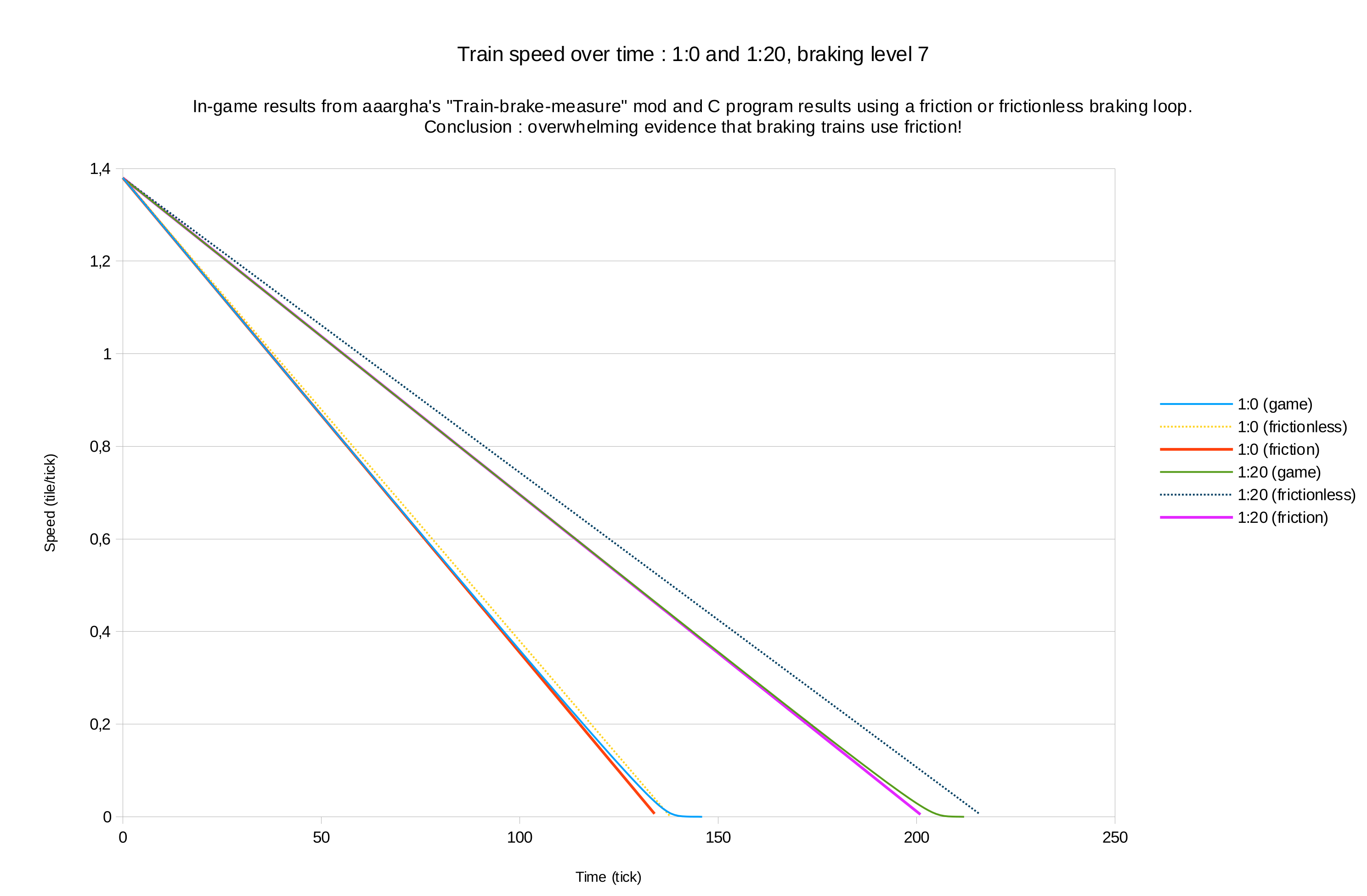 Validation on higher braking research, same +10 tick difference but I can't link more than 3 images here.