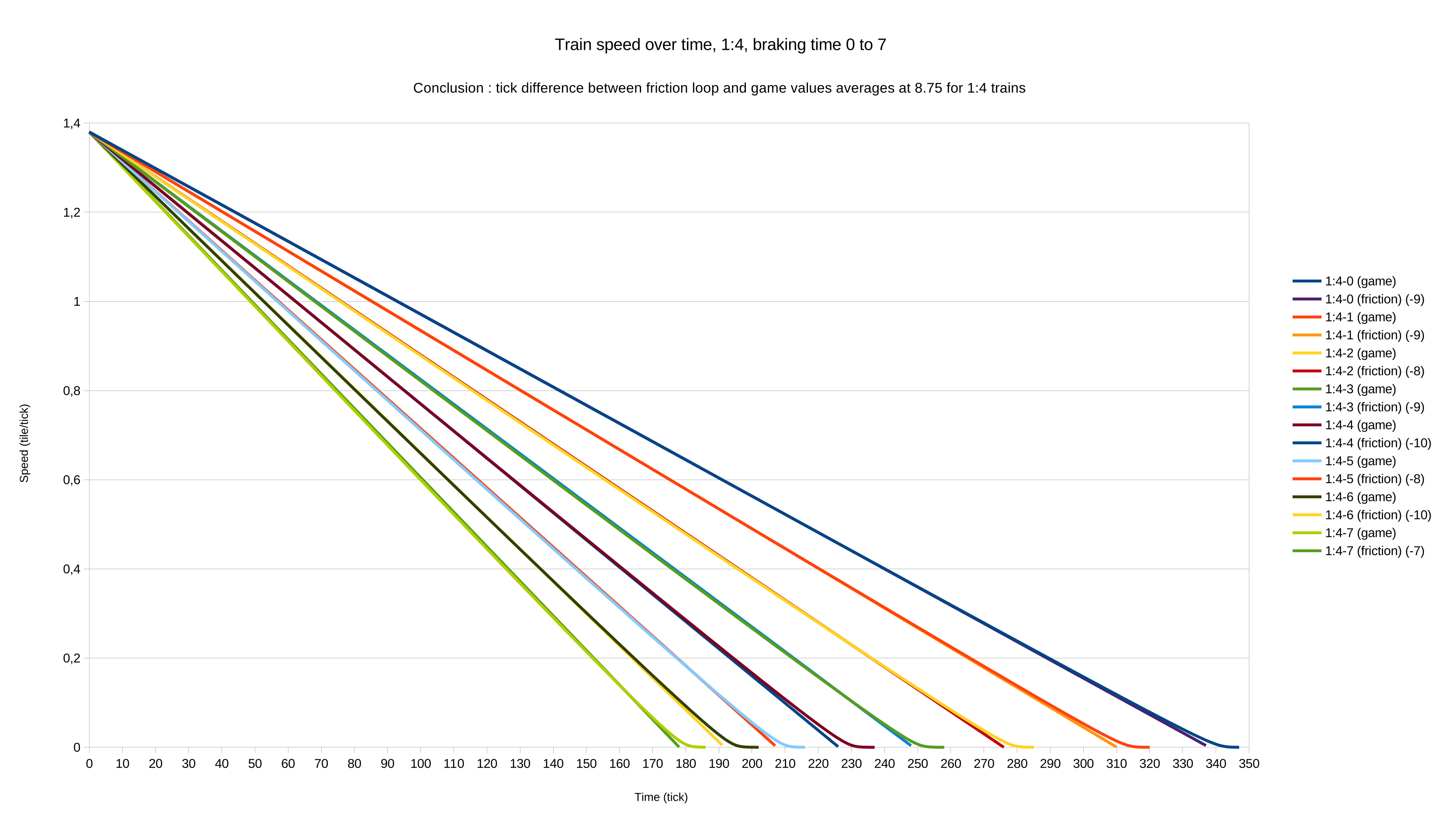 good model, 8.7 average tick difference