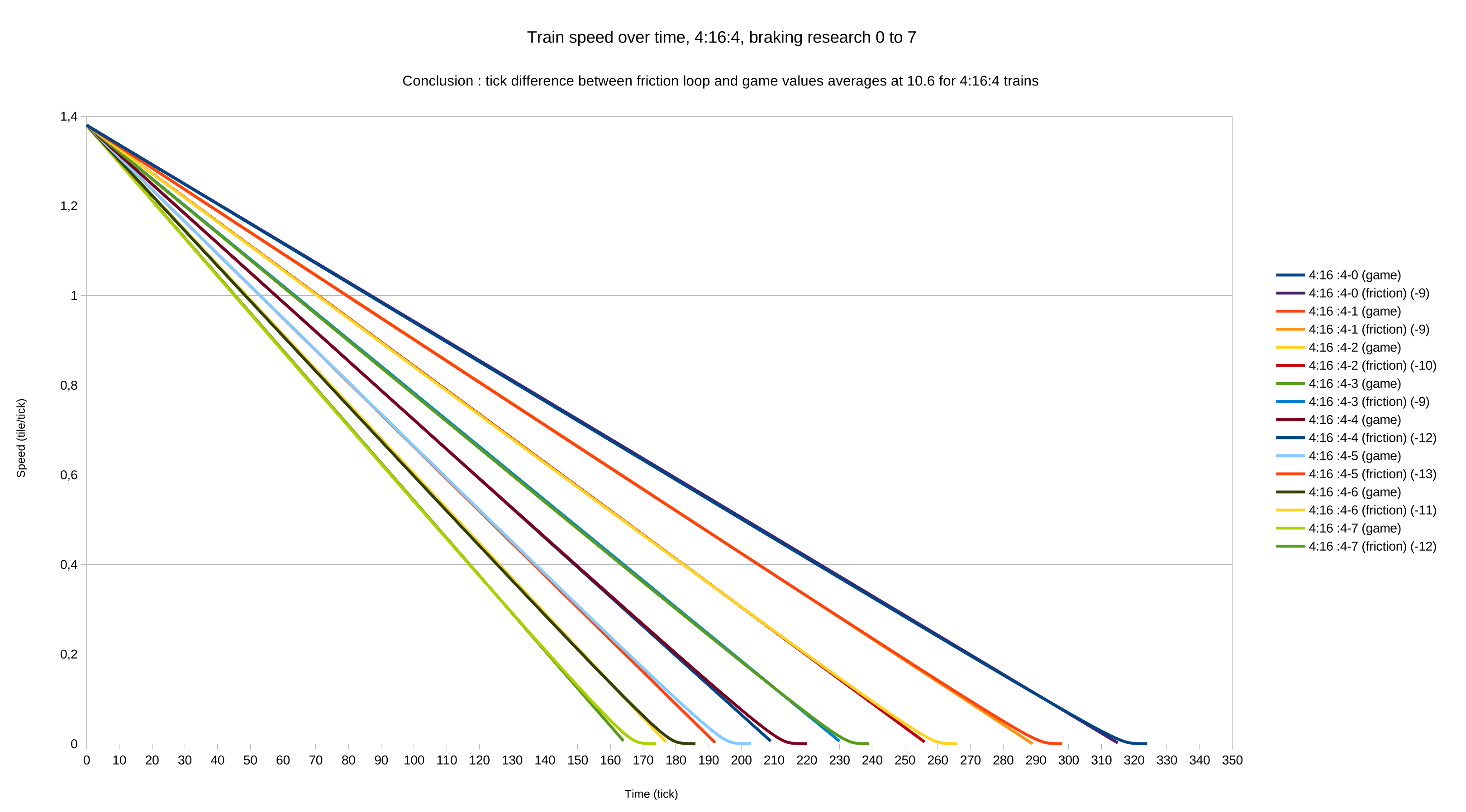 good model, 10.6 average tick difference