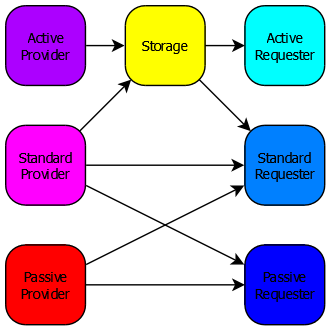 Logistic Chest Possibilities.png