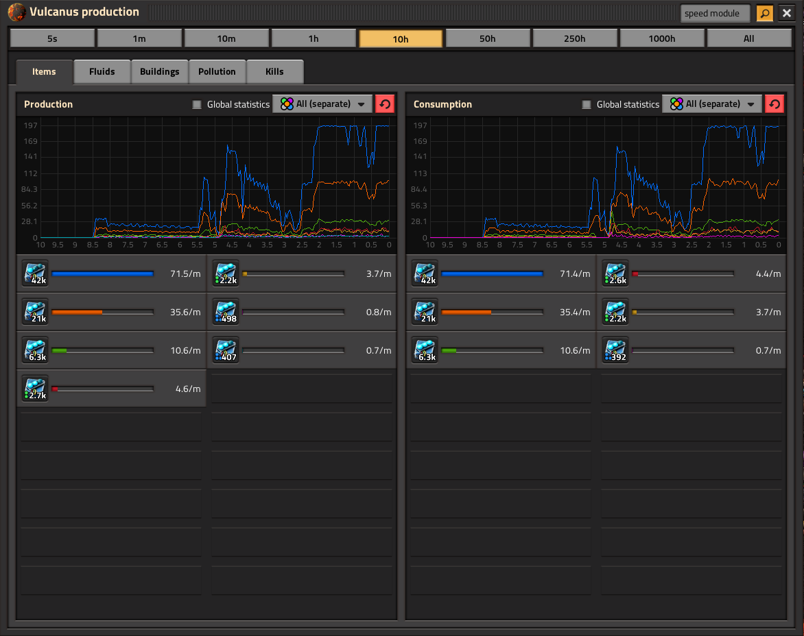 8.5h of build working, including 2h of it working at full capacity.