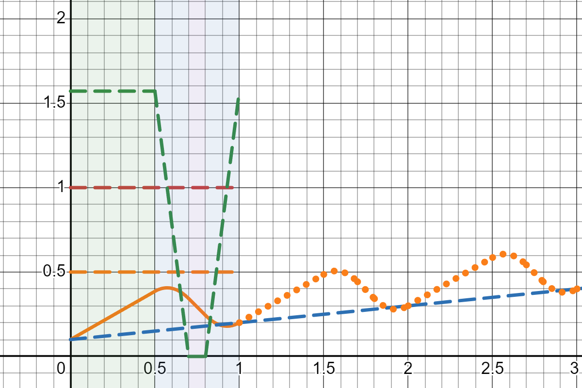 Screenshot of a desmos graph